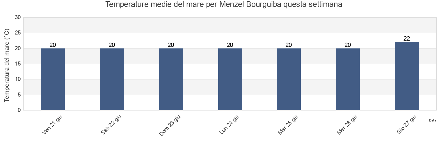 Temperature del mare per Menzel Bourguiba, Mu‘tamadīyat Manzil Bū Ruqaybah, Banzart, Tunisia questa settimana