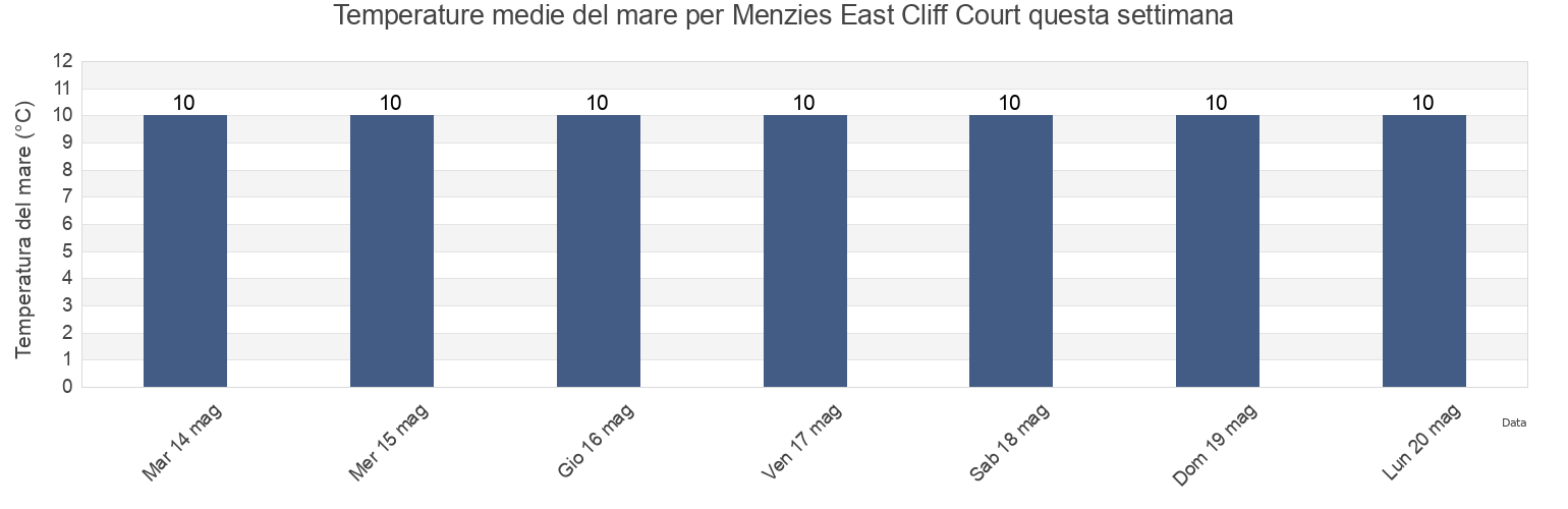 Temperature del mare per Menzies East Cliff Court, Bournemouth, Christchurch and Poole Council, England, United Kingdom questa settimana