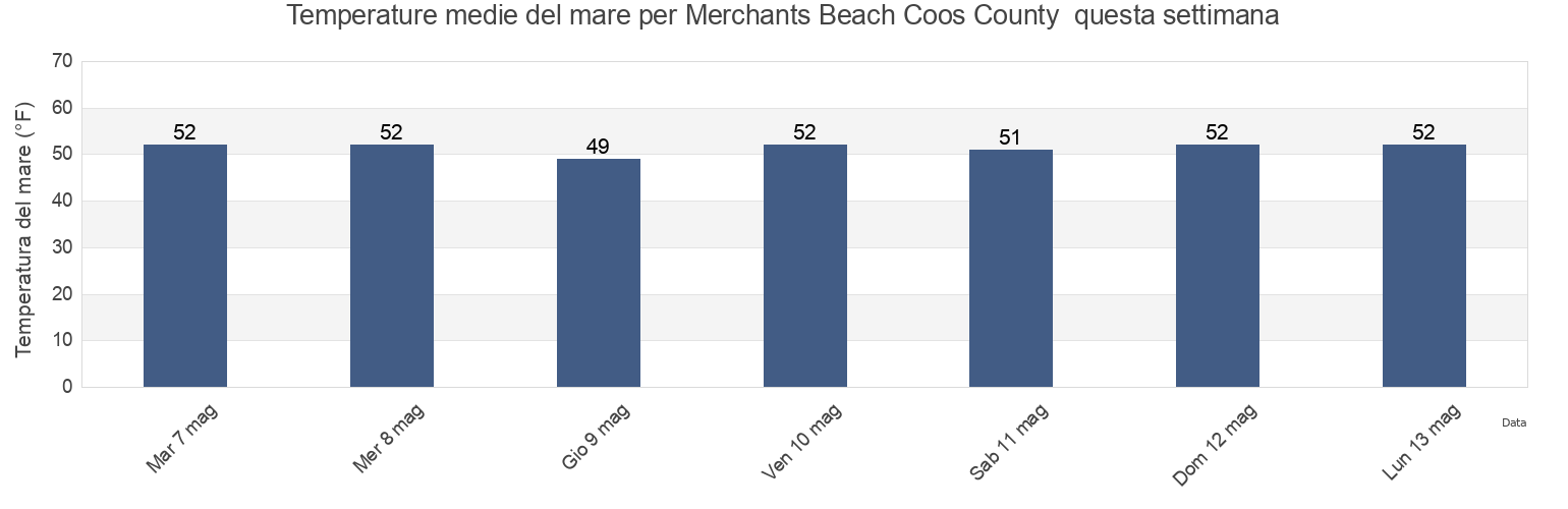 Temperature del mare per Merchants Beach Coos County , Coos County, Oregon, United States questa settimana