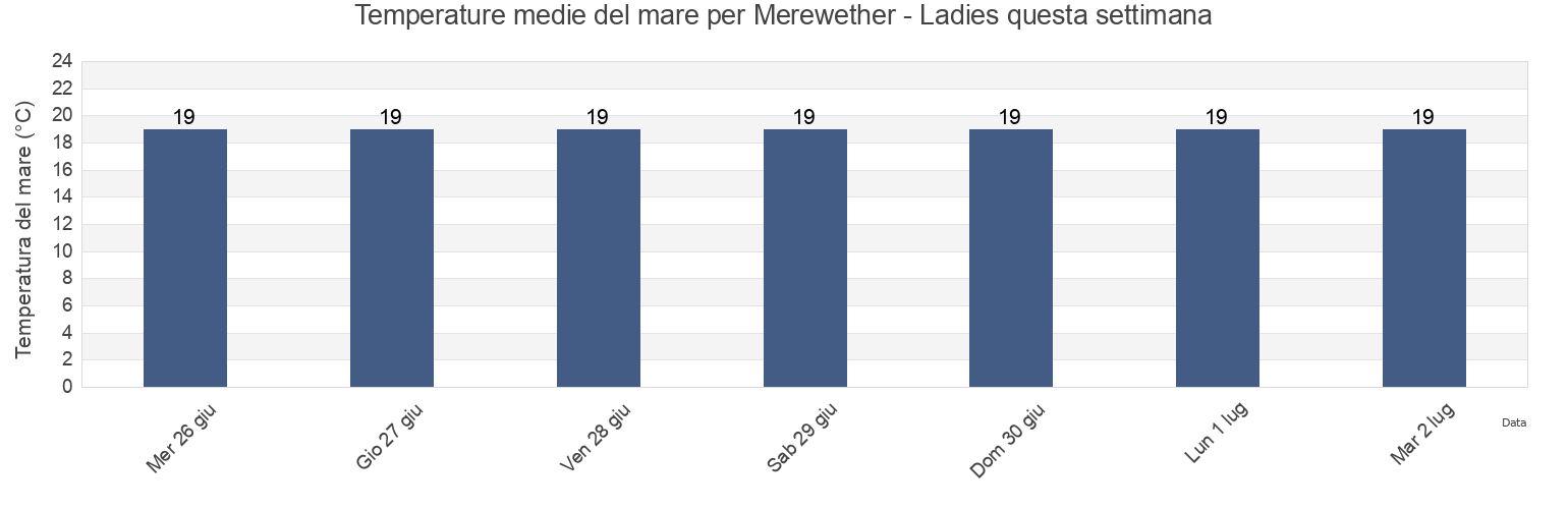 Temperature del mare per Merewether - Ladies, Newcastle, New South Wales, Australia questa settimana