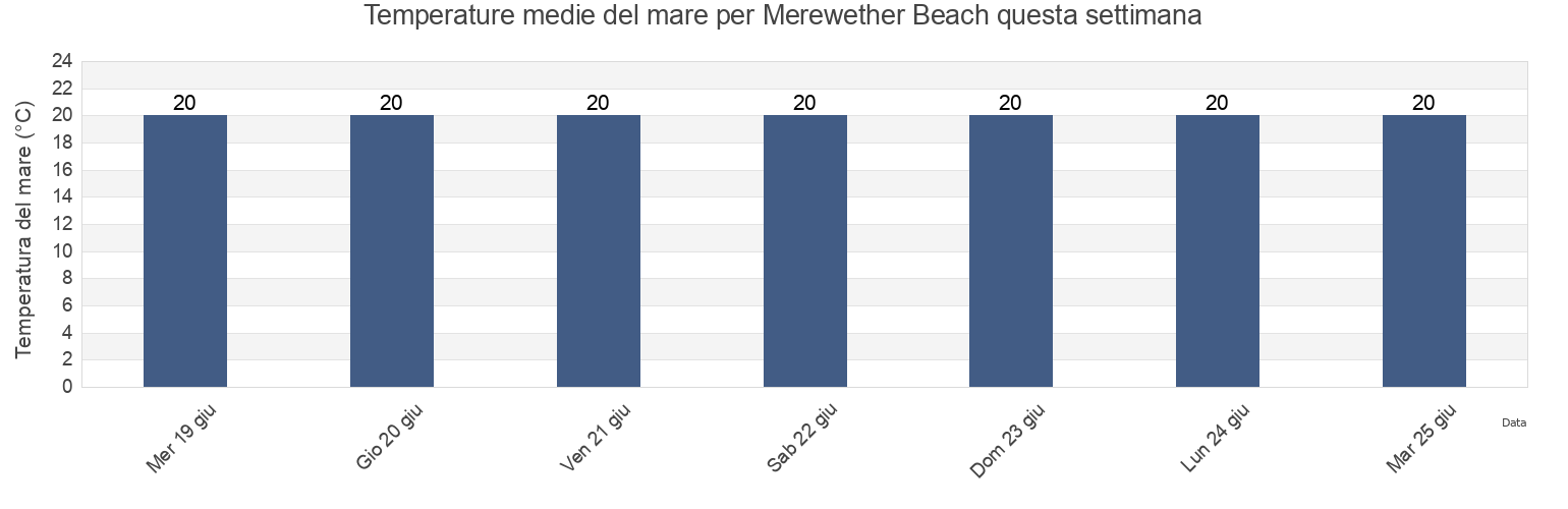 Temperature del mare per Merewether Beach, New South Wales, Australia questa settimana