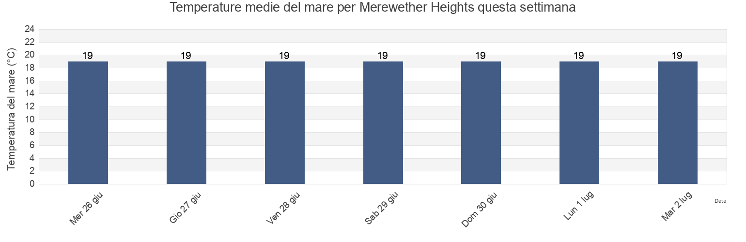 Temperature del mare per Merewether Heights, Newcastle, New South Wales, Australia questa settimana