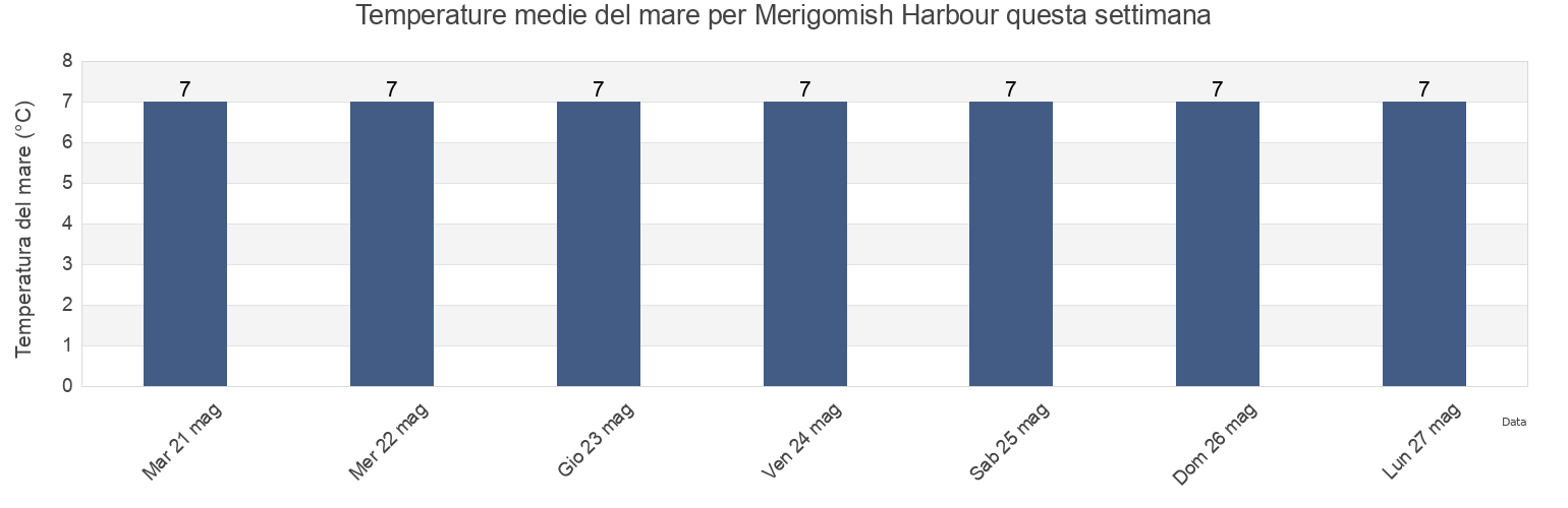 Temperature del mare per Merigomish Harbour, Pictou County, Nova Scotia, Canada questa settimana