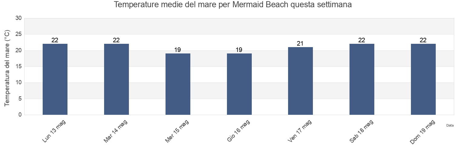 Temperature del mare per Mermaid Beach, Warwick, Bermuda questa settimana