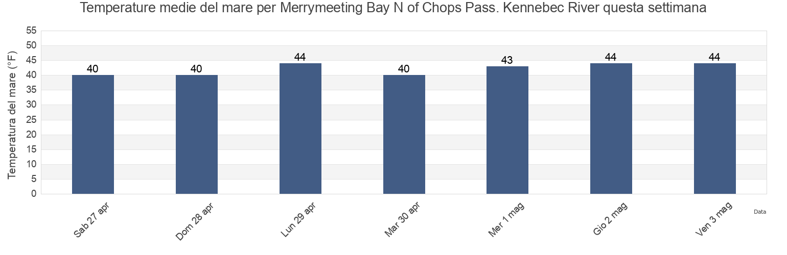 Temperature del mare per Merrymeeting Bay N of Chops Pass. Kennebec River, Sagadahoc County, Maine, United States questa settimana