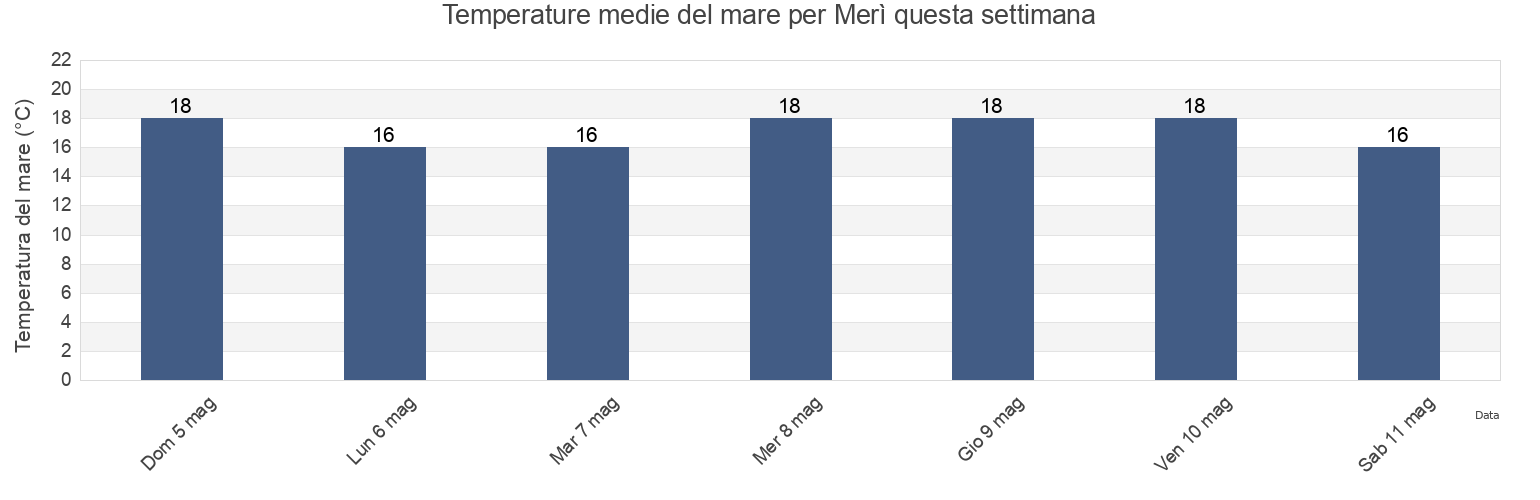 Temperature del mare per Merì, Messina, Sicily, Italy questa settimana