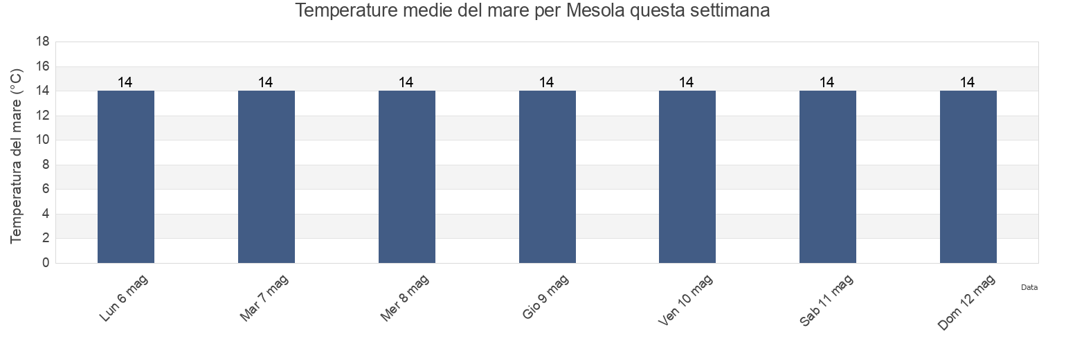 Temperature del mare per Mesola, Provincia di Ferrara, Emilia-Romagna, Italy questa settimana