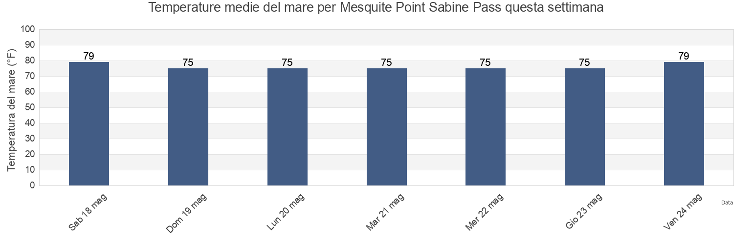 Temperature del mare per Mesquite Point Sabine Pass, Jefferson County, Texas, United States questa settimana