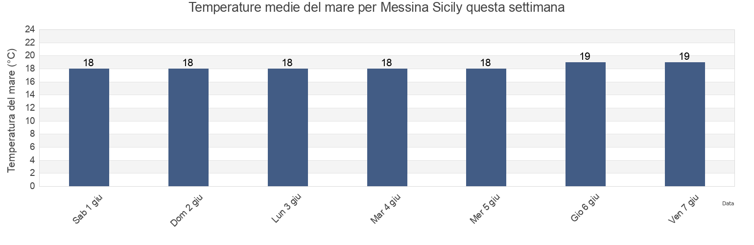 Temperature del mare per Messina Sicily, Messina, Sicily, Italy questa settimana