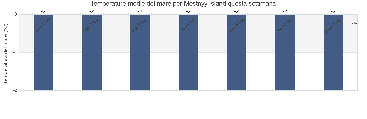 Temperature del mare per Mestnyy Island, Ust’-Tsilemskiy Rayon, Komi, Russia questa settimana
