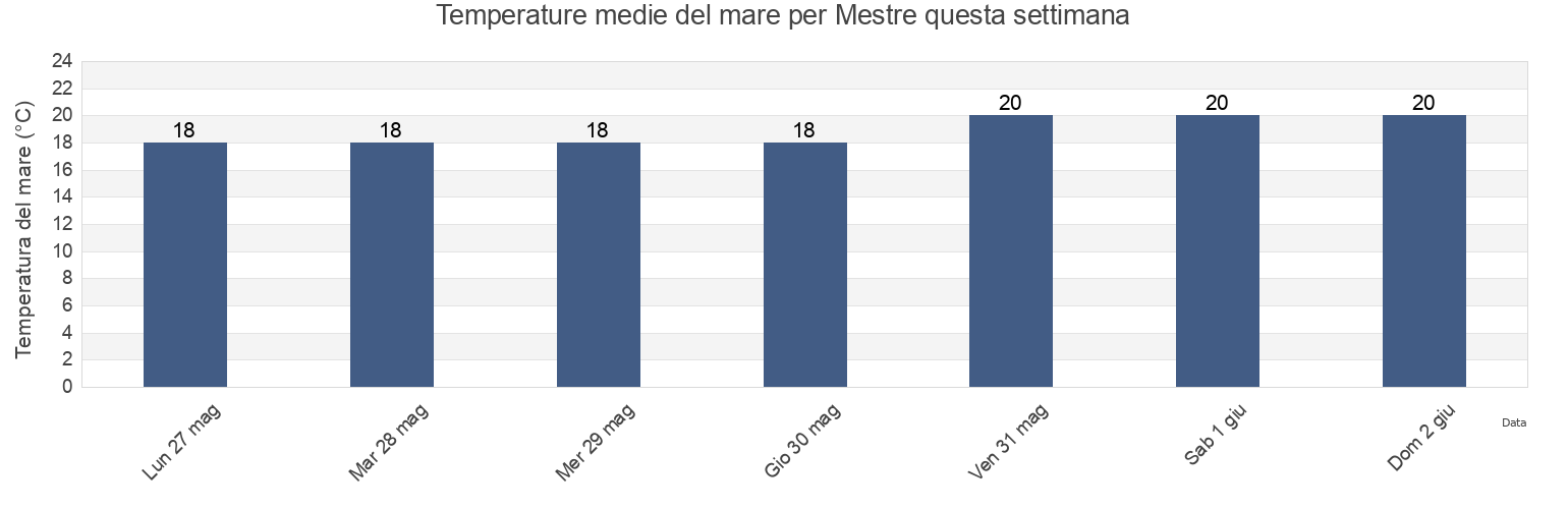 Temperature del mare per Mestre, Provincia di Venezia, Veneto, Italy questa settimana