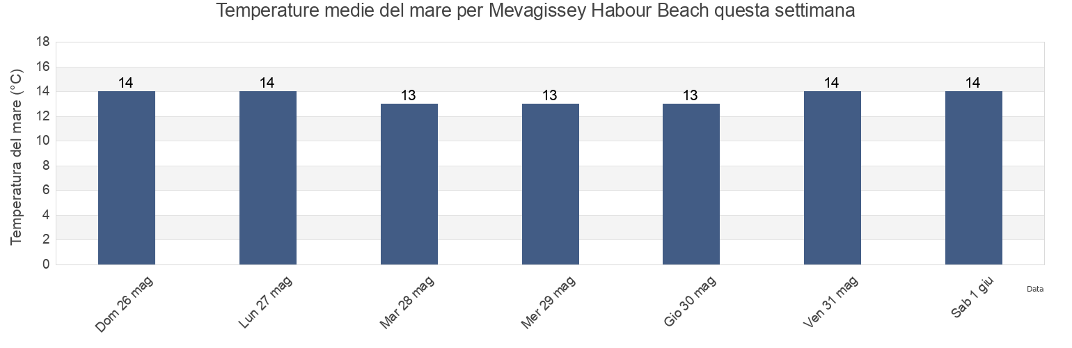 Temperature del mare per Mevagissey Habour Beach, Cornwall, England, United Kingdom questa settimana