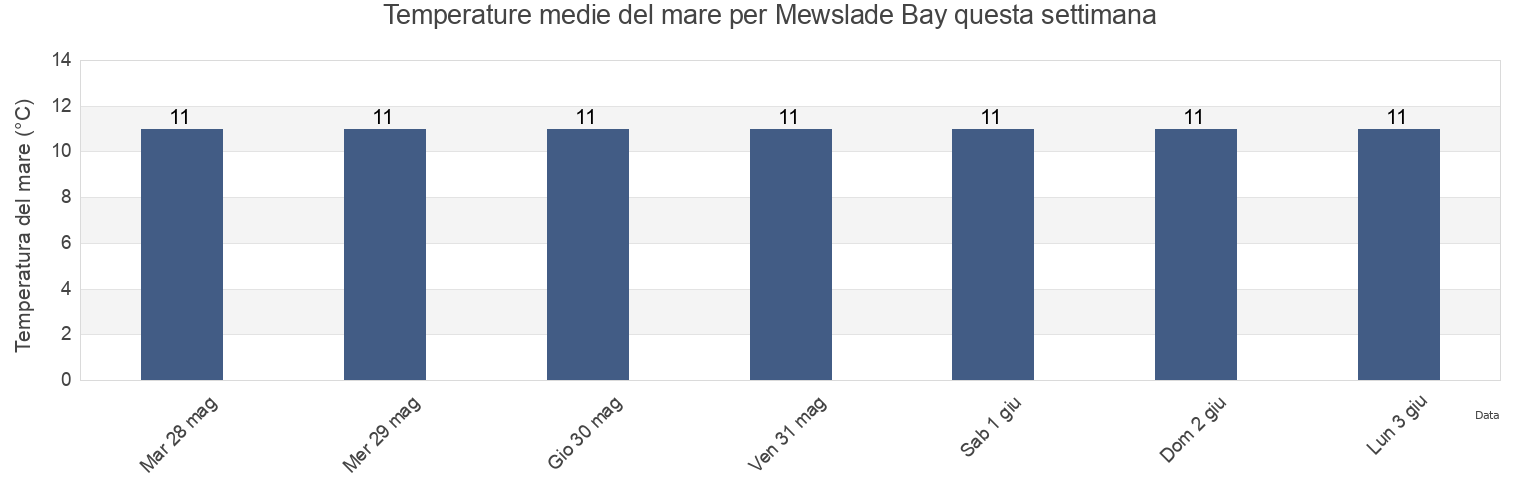 Temperature del mare per Mewslade Bay, City and County of Swansea, Wales, United Kingdom questa settimana