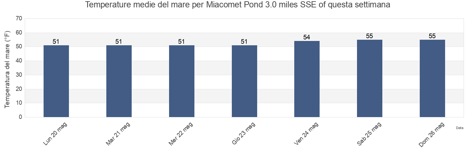 Temperature del mare per Miacomet Pond 3.0 miles SSE of, Nantucket County, Massachusetts, United States questa settimana