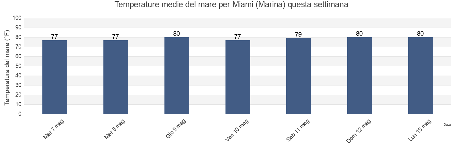 Temperature del mare per Miami (Marina), Broward County, Florida, United States questa settimana