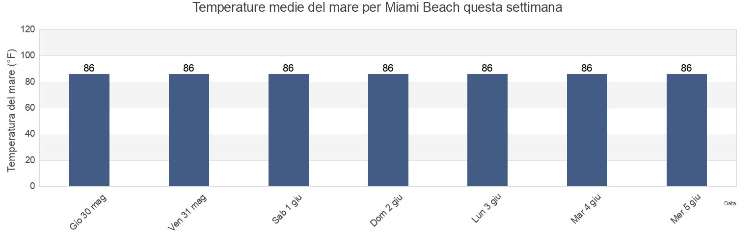 Temperature del mare per Miami Beach, Miami-Dade County, Florida, United States questa settimana