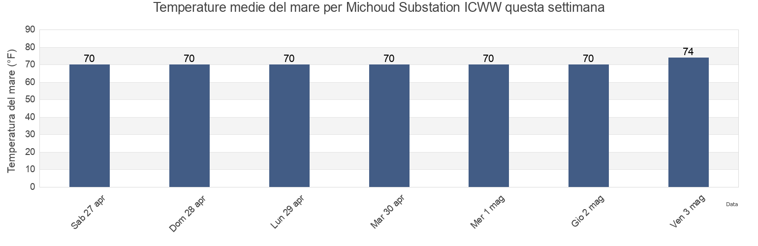 Temperature del mare per Michoud Substation ICWW, Orleans Parish, Louisiana, United States questa settimana