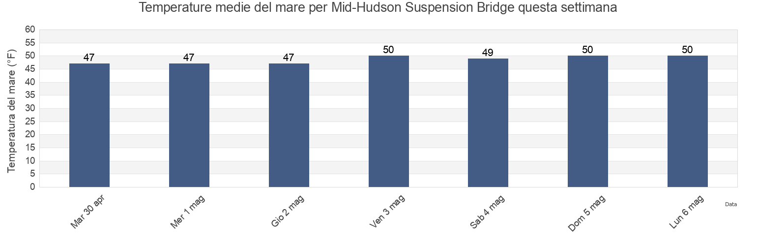 Temperature del mare per Mid-Hudson Suspension Bridge, Dutchess County, New York, United States questa settimana