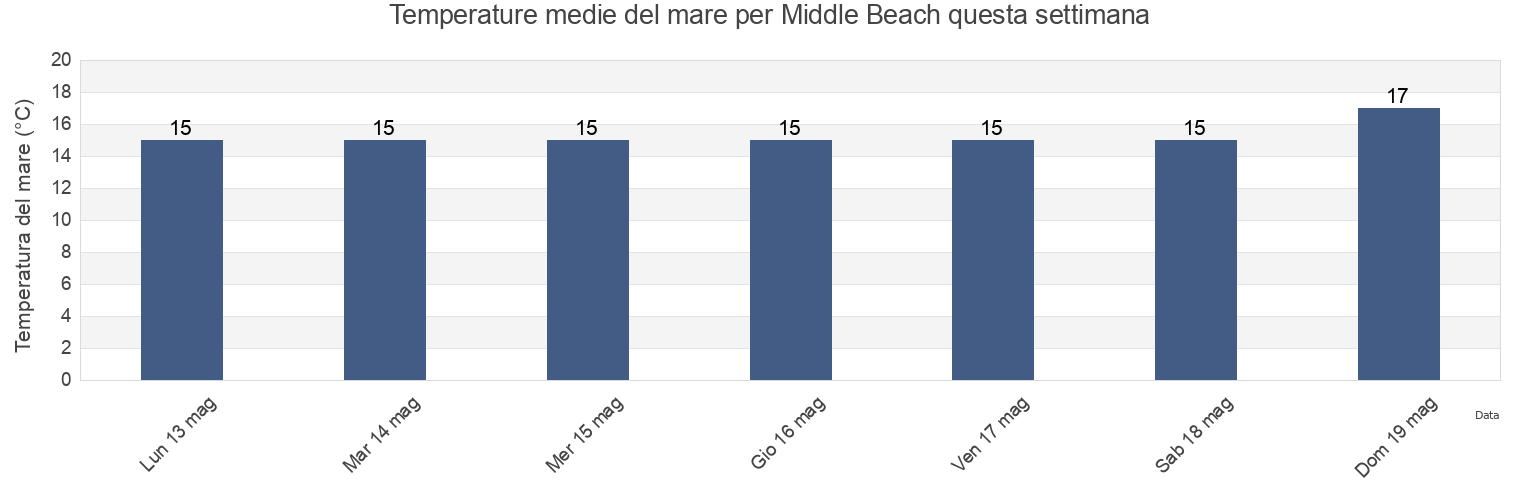 Temperature del mare per Middle Beach, Mallala, South Australia, Australia questa settimana