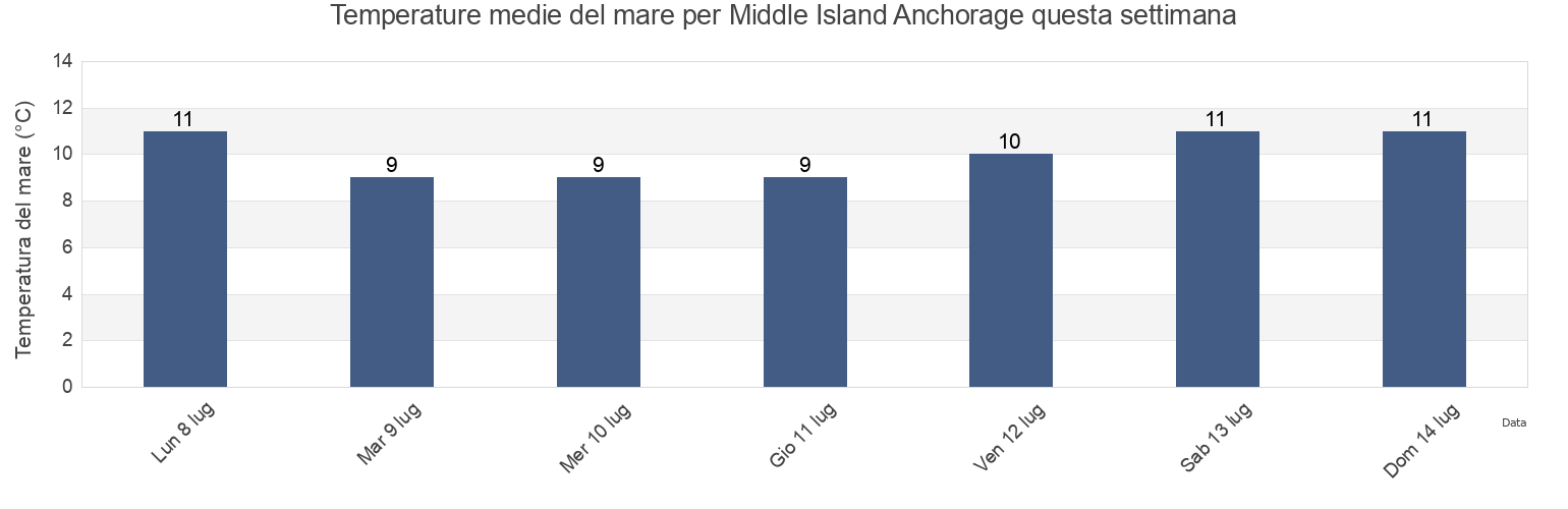 Temperature del mare per Middle Island Anchorage, Hobart, Tasmania, Australia questa settimana