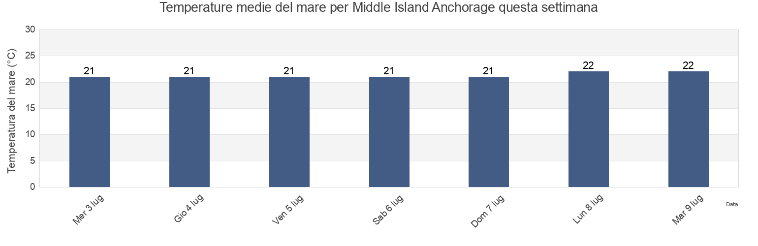Temperature del mare per Middle Island Anchorage, Mackay, Queensland, Australia questa settimana