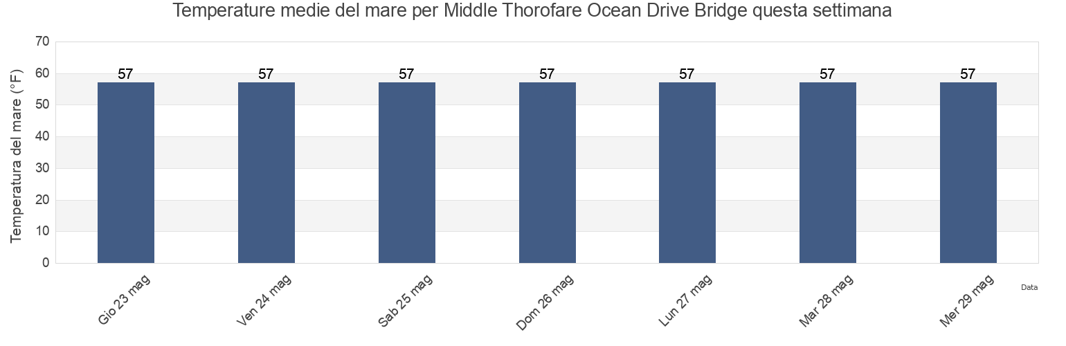 Temperature del mare per Middle Thorofare Ocean Drive Bridge, Cape May County, New Jersey, United States questa settimana