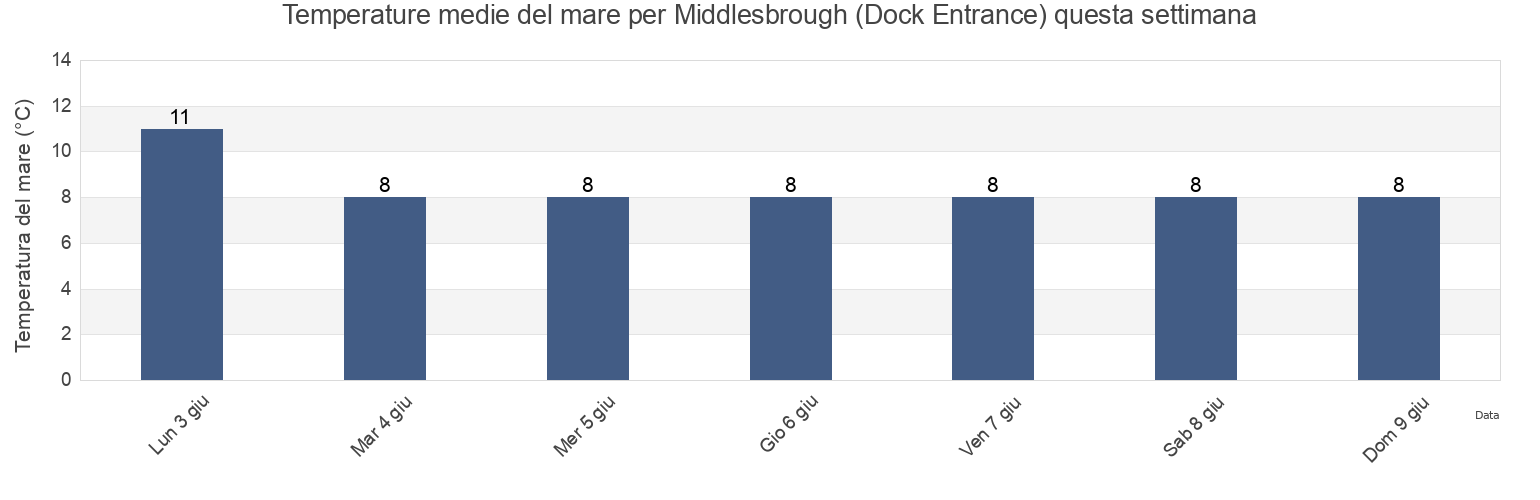 Temperature del mare per Middlesbrough (Dock Entrance), Middlesbrough, England, United Kingdom questa settimana