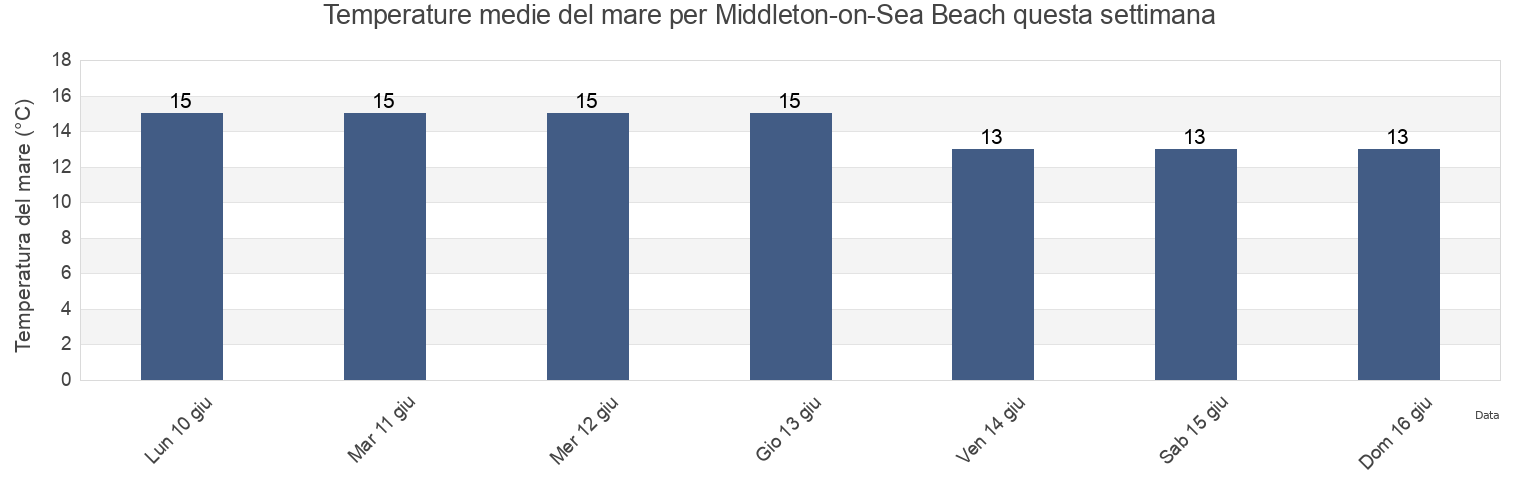 Temperature del mare per Middleton-on-Sea Beach, West Sussex, England, United Kingdom questa settimana