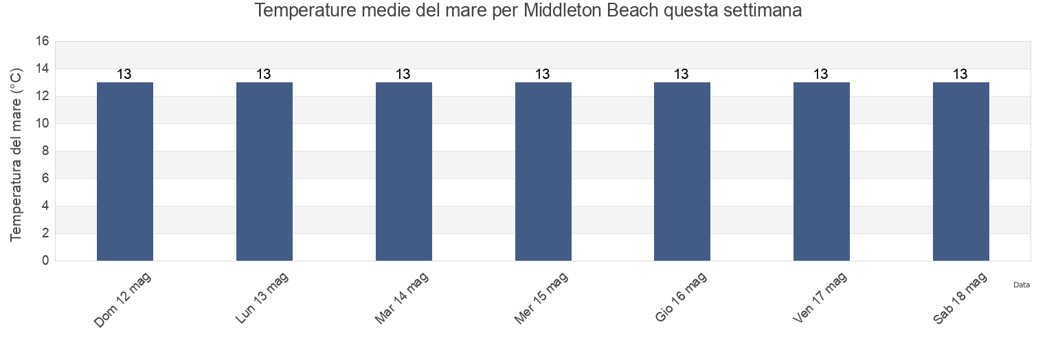 Temperature del mare per Middleton Beach, Alexandrina, South Australia, Australia questa settimana
