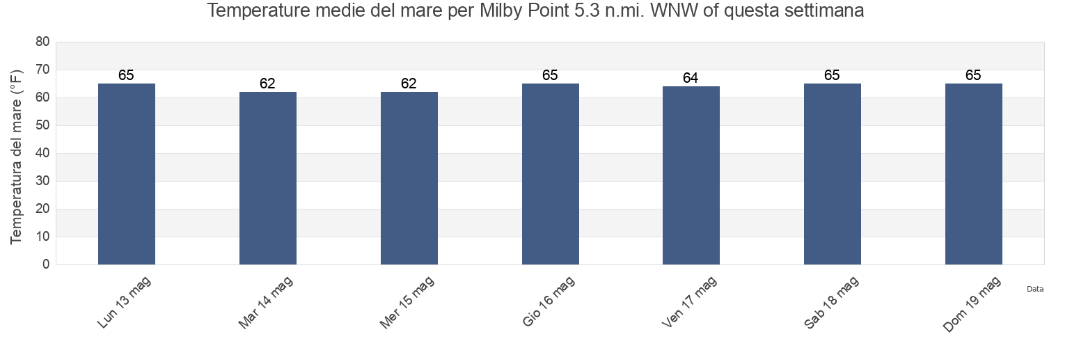 Temperature del mare per Milby Point 5.3 n.mi. WNW of, Accomack County, Virginia, United States questa settimana