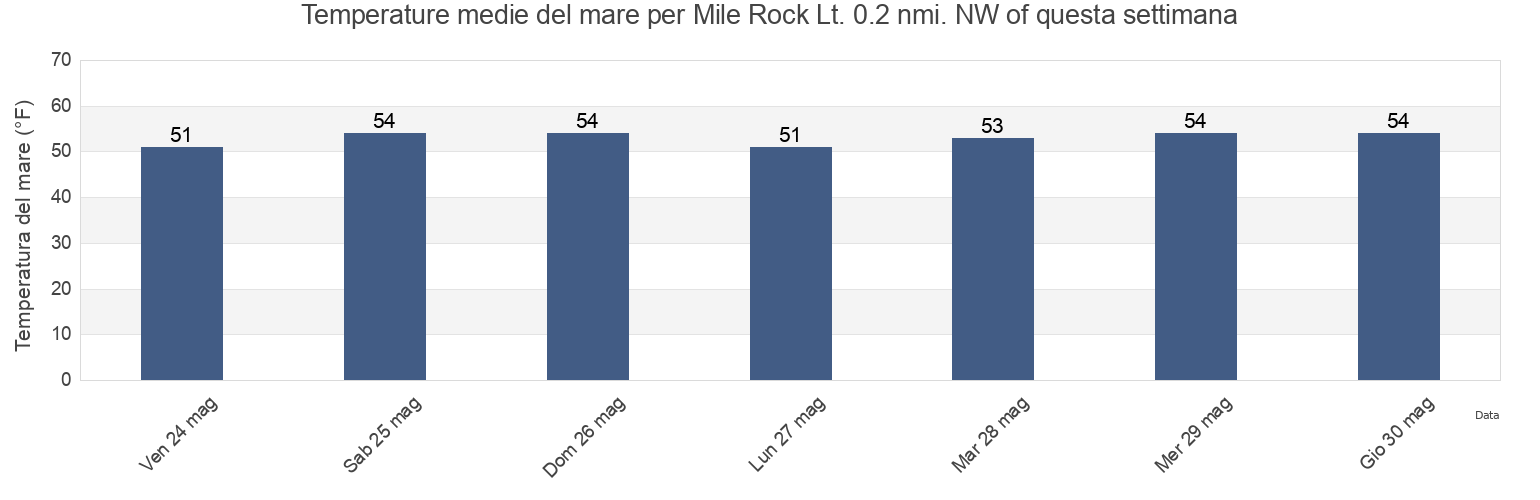 Temperature del mare per Mile Rock Lt. 0.2 nmi. NW of, City and County of San Francisco, California, United States questa settimana