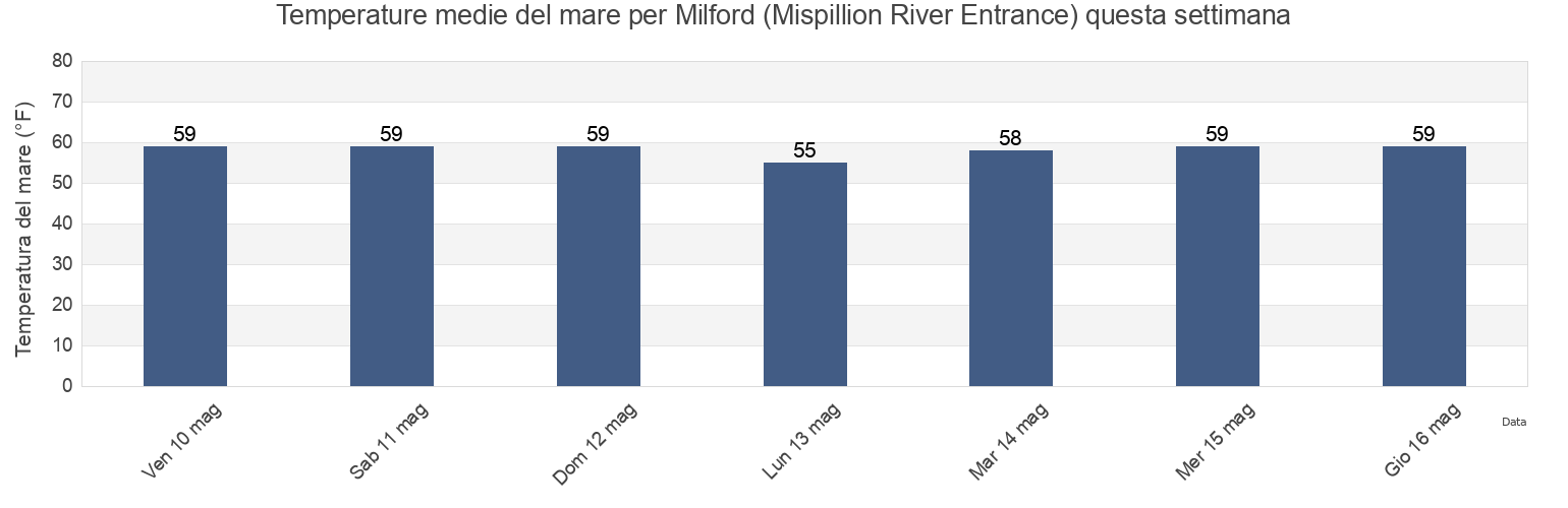 Temperature del mare per Milford (Mispillion River Entrance), Kent County, Delaware, United States questa settimana