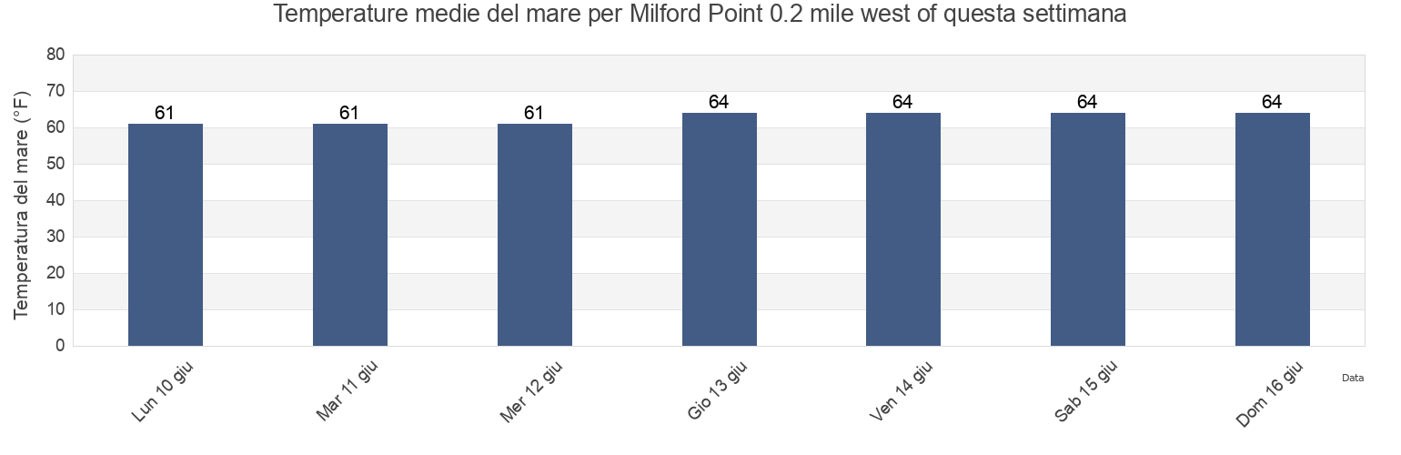 Temperature del mare per Milford Point 0.2 mile west of, Fairfield County, Connecticut, United States questa settimana
