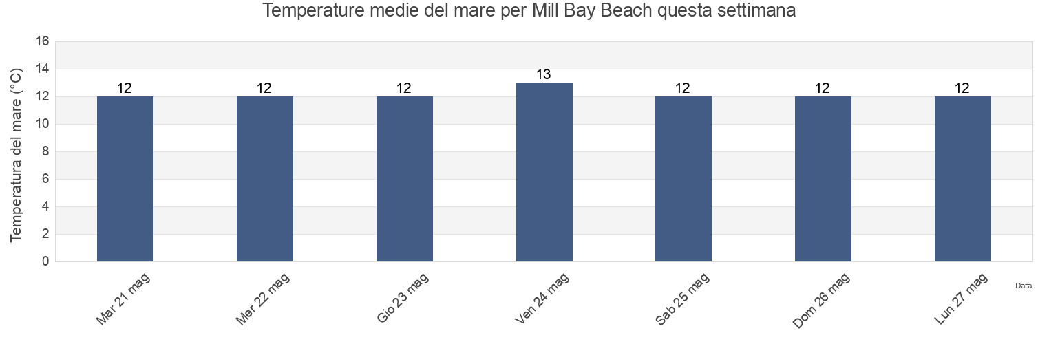 Temperature del mare per Mill Bay Beach, Borough of Torbay, England, United Kingdom questa settimana