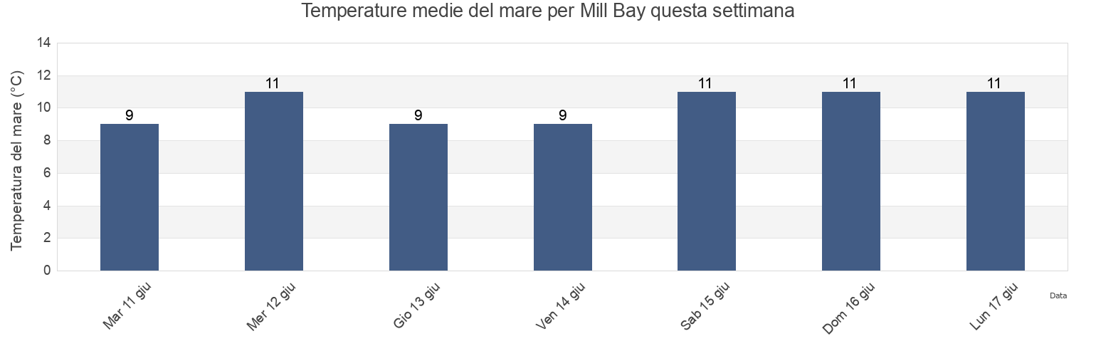 Temperature del mare per Mill Bay, British Columbia, Canada questa settimana