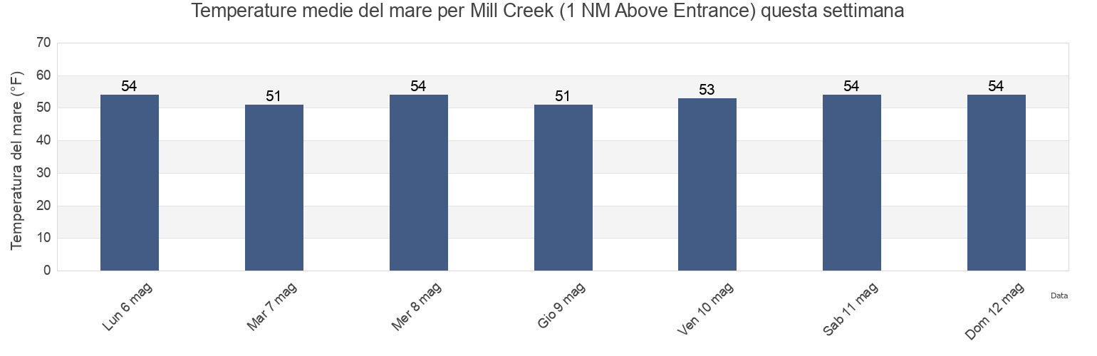Temperature del mare per Mill Creek (1 NM Above Entrance), Ocean County, New Jersey, United States questa settimana