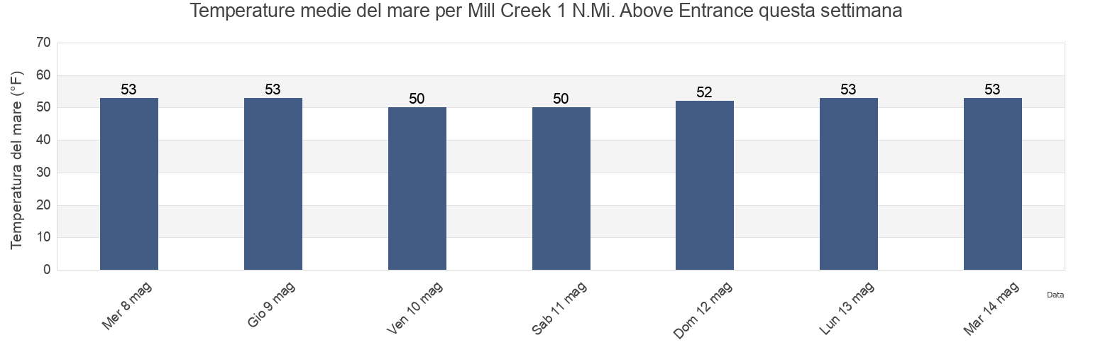Temperature del mare per Mill Creek 1 N.Mi. Above Entrance, Ocean County, New Jersey, United States questa settimana