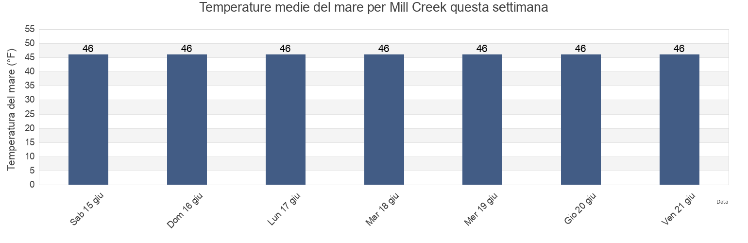 Temperature del mare per Mill Creek, City and Borough of Wrangell, Alaska, United States questa settimana