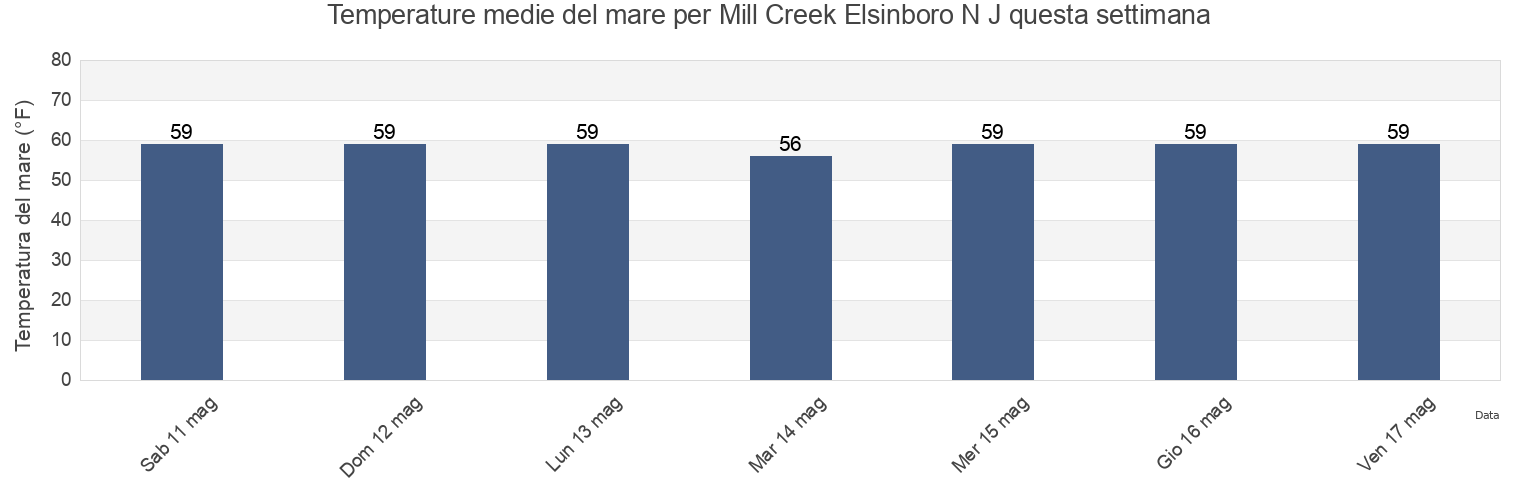 Temperature del mare per Mill Creek Elsinboro N J, Salem County, New Jersey, United States questa settimana