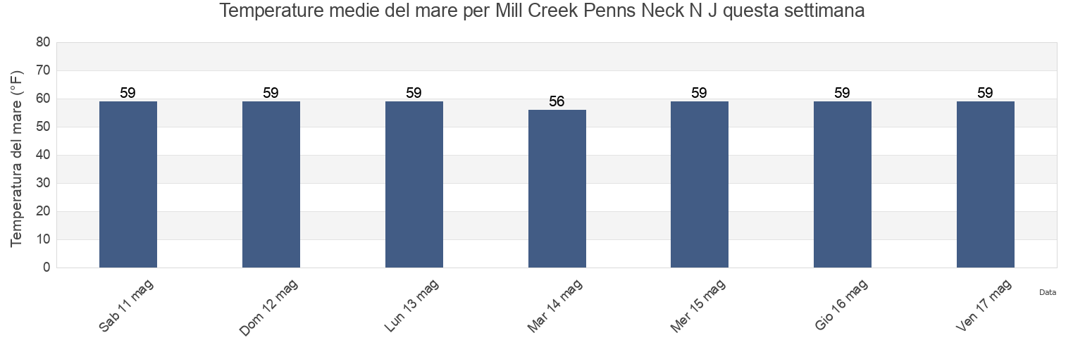 Temperature del mare per Mill Creek Penns Neck N J, Salem County, New Jersey, United States questa settimana