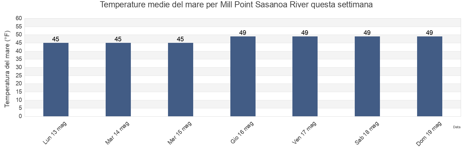 Temperature del mare per Mill Point Sasanoa River, Sagadahoc County, Maine, United States questa settimana