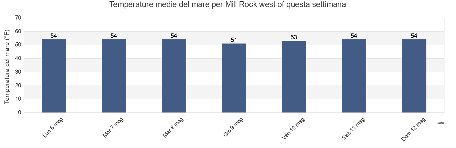 Temperature del mare per Mill Rock west of, New York County, New York, United States questa settimana