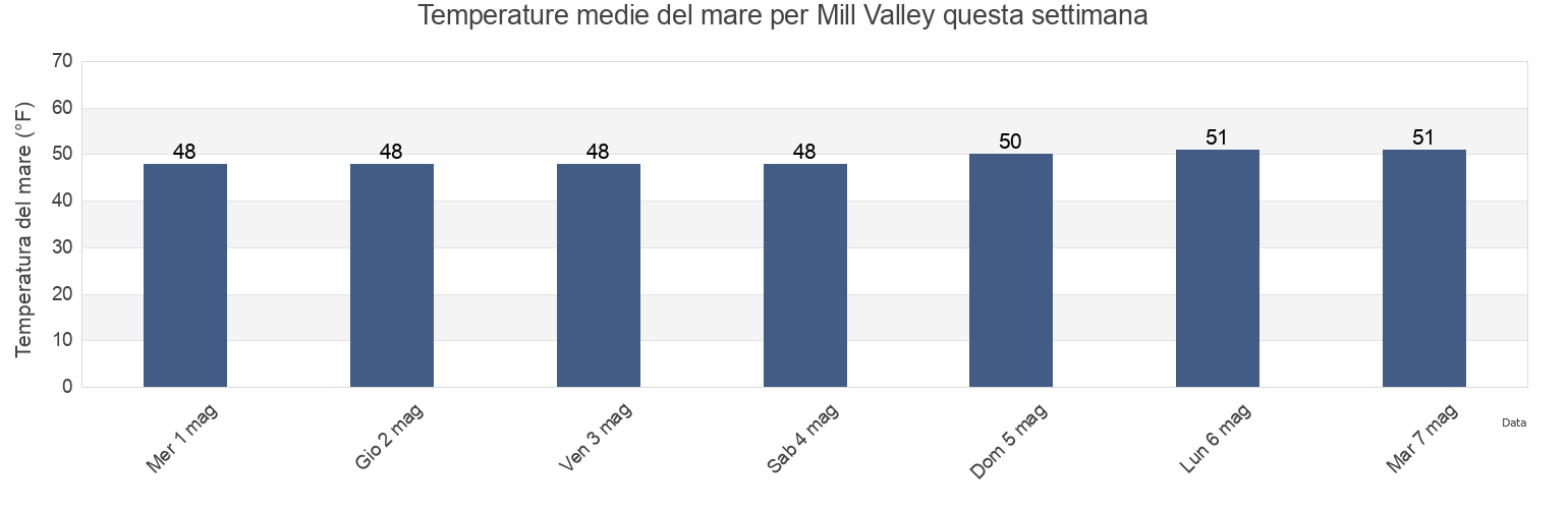 Temperature del mare per Mill Valley, Marin County, California, United States questa settimana