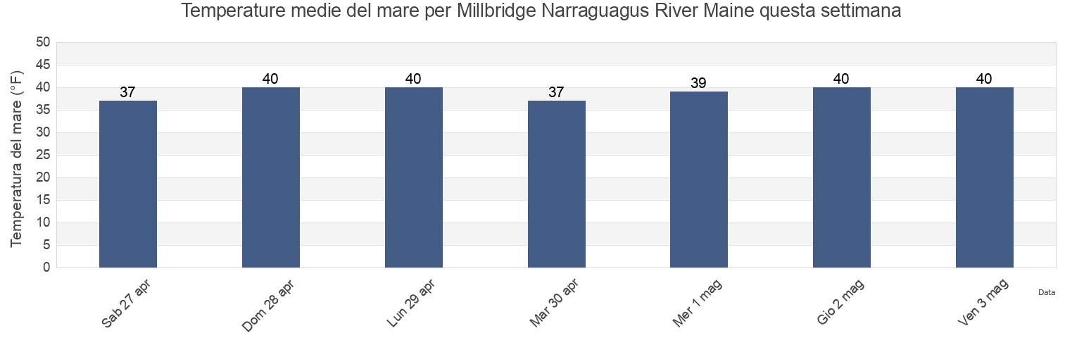Temperature del mare per Millbridge Narraguagus River Maine, Hancock County, Maine, United States questa settimana