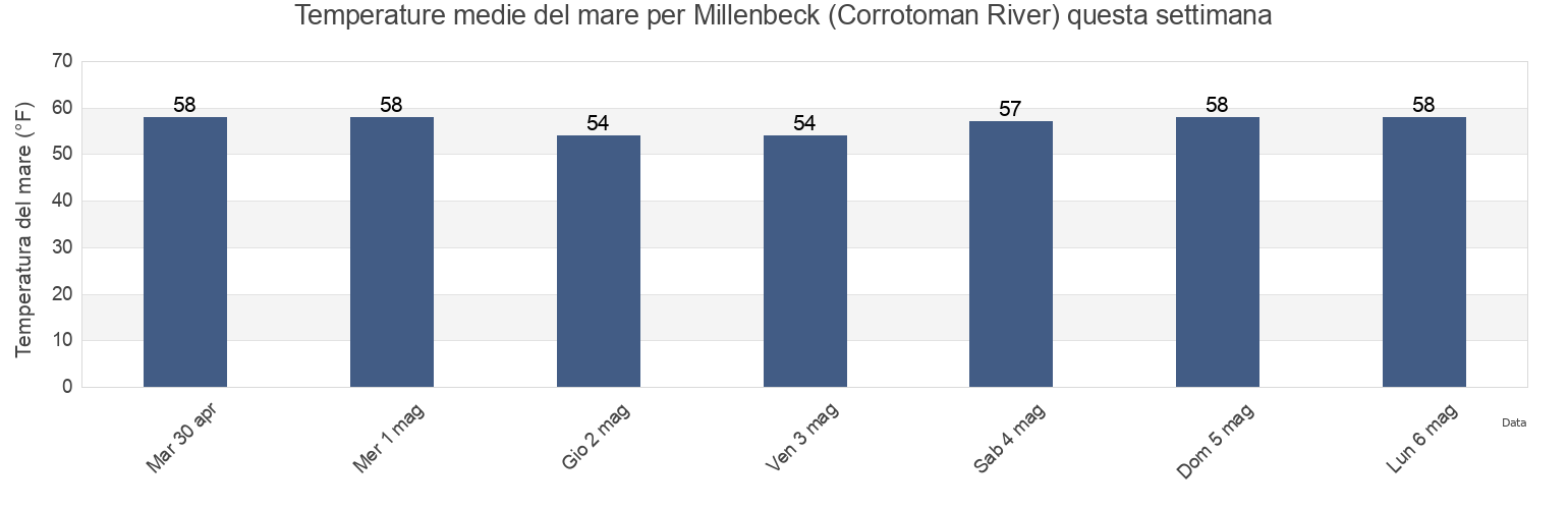 Temperature del mare per Millenbeck (Corrotoman River), Middlesex County, Virginia, United States questa settimana