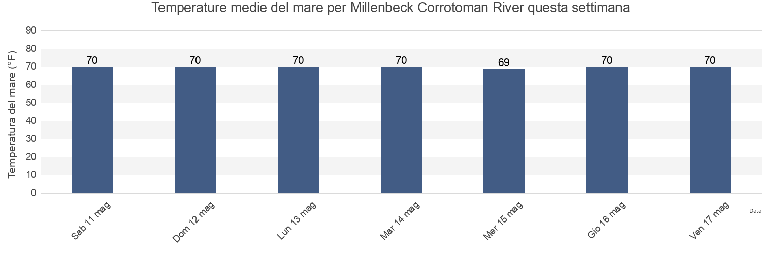 Temperature del mare per Millenbeck Corrotoman River, Middlesex County, Virginia, United States questa settimana