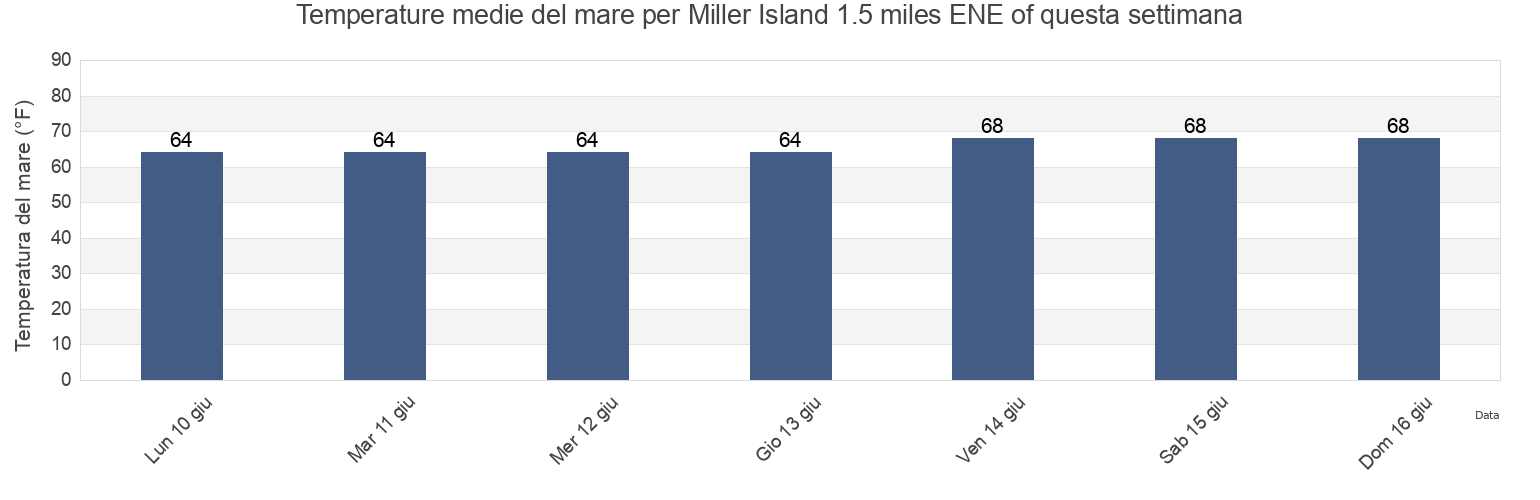 Temperature del mare per Miller Island 1.5 miles ENE of, Kent County, Maryland, United States questa settimana