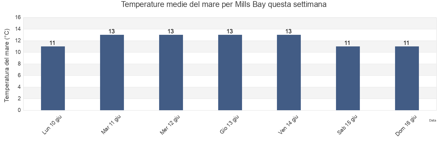 Temperature del mare per Mills Bay, Marlborough, New Zealand questa settimana