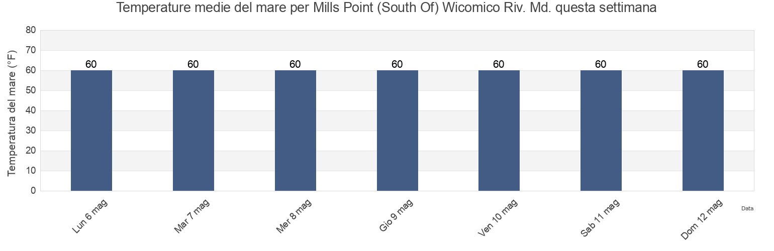 Temperature del mare per Mills Point (South Of) Wicomico Riv. Md., Westmoreland County, Virginia, United States questa settimana