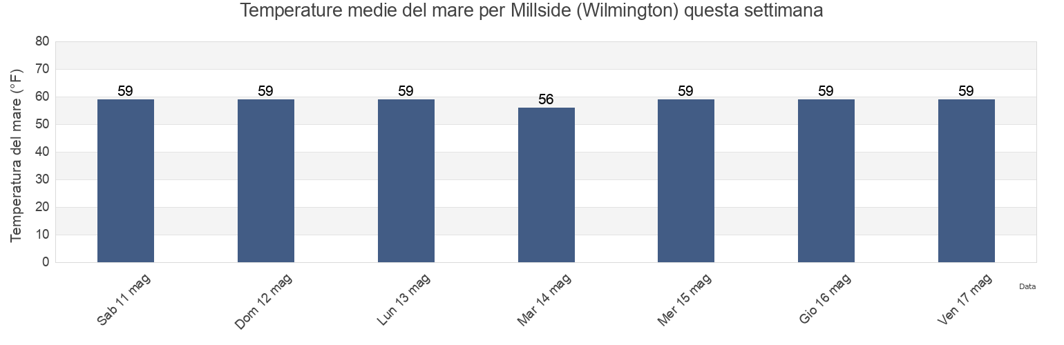Temperature del mare per Millside (Wilmington), Salem County, New Jersey, United States questa settimana
